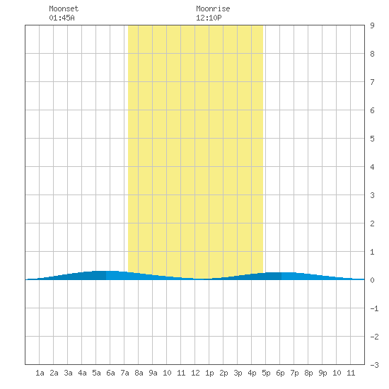Oyster Creek tide chart for Wednesday, January 8, 2025