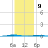 Oyster Creek tide chart for Thursday, January 9, 2025