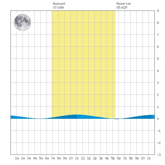 Oyster Creek tide chart for Wednesday, February 12, 2025