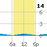 Oyster Creek tide chart for Friday, February 14, 2025
