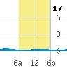 Oyster Creek tide chart for Monday, February 17, 2025