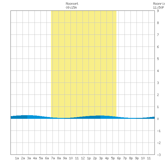 Oyster Creek tide chart for Tuesday, February 18, 2025