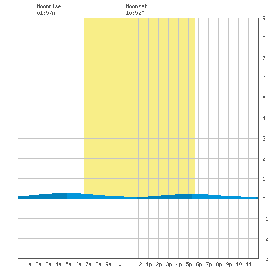Oyster Creek tide chart for Friday, February 21, 2025