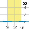Oyster Creek tide chart for Saturday, February 22, 2025