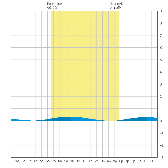 Oyster Creek tide chart for Wednesday, February 26, 2025