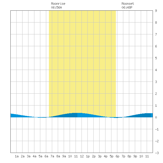 Oyster Creek tide chart for Friday, February 28, 2025