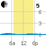 Oyster Creek tide chart for Wednesday, February 5, 2025
