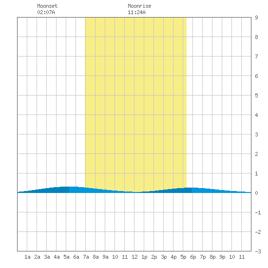 Oyster Creek tide chart for Thursday, February 6, 2025