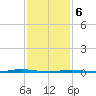 Oyster Creek tide chart for Thursday, February 6, 2025