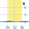 Oyster Creek tide chart for Saturday, February 8, 2025