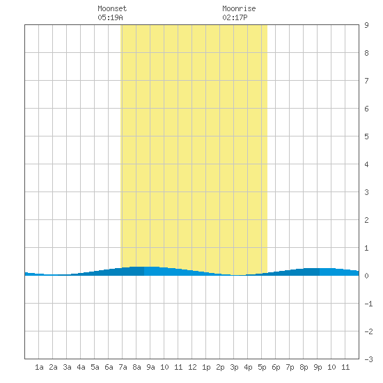 Oyster Creek tide chart for Sunday, February 9, 2025