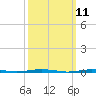 Oyster Creek tide chart for Tuesday, March 11, 2025