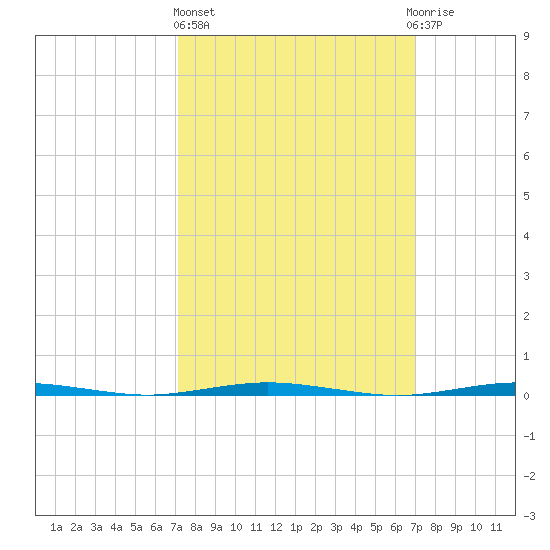 Oyster Creek tide chart for Thursday, March 13, 2025