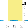Oyster Creek tide chart for Thursday, March 13, 2025