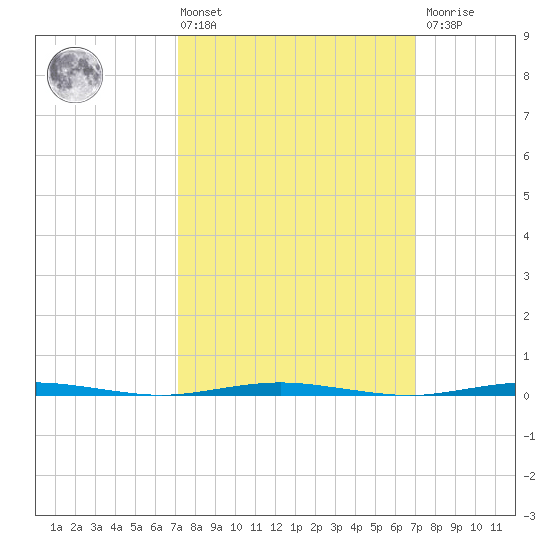 Oyster Creek tide chart for Friday, March 14, 2025