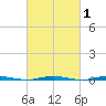 Oyster Creek tide chart for Saturday, March 1, 2025
