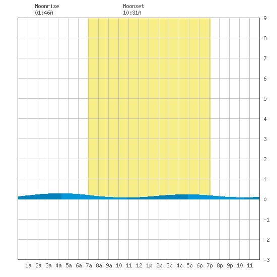 Oyster Creek tide chart for Friday, March 21, 2025