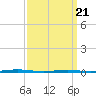 Oyster Creek tide chart for Friday, March 21, 2025