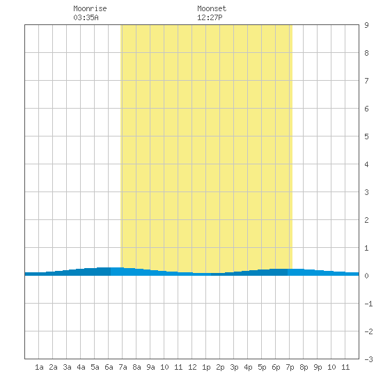 Oyster Creek tide chart for Sunday, March 23, 2025