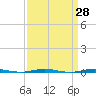 Oyster Creek tide chart for Friday, March 28, 2025