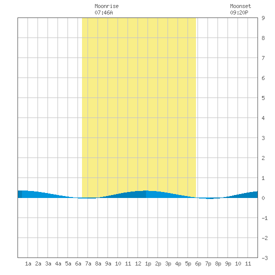 Oyster Creek tide chart for Sunday, March 2, 2025