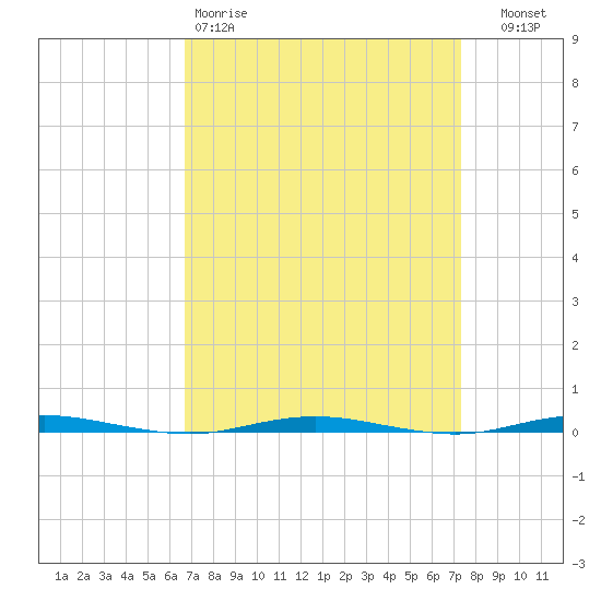 Oyster Creek tide chart for Sunday, March 30, 2025