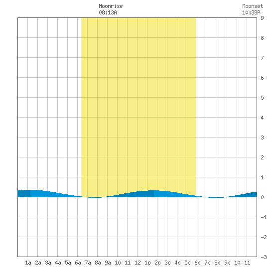 Oyster Creek tide chart for Monday, March 3, 2025