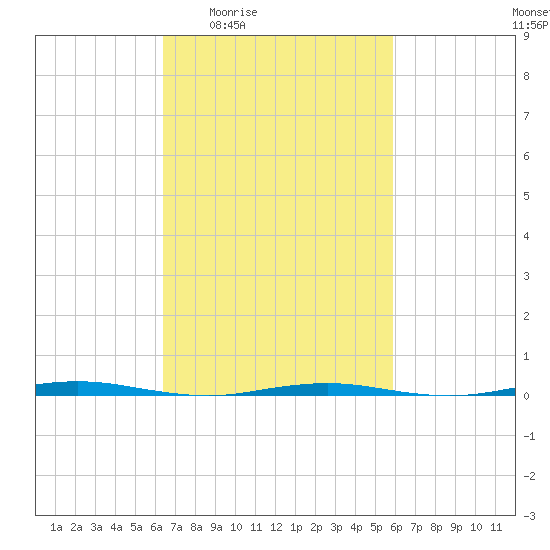 Oyster Creek tide chart for Tuesday, March 4, 2025