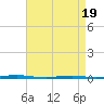 Oyster Creek tide chart for Saturday, April 19, 2025