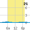 Oyster Creek tide chart for Monday, April 21, 2025