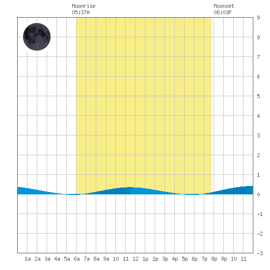 Oyster Creek tide chart for Sunday, April 27, 2025