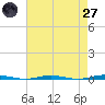 Oyster Creek tide chart for Sunday, April 27, 2025