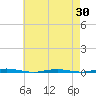 Oyster Creek tide chart for Wednesday, April 30, 2025