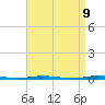 Oyster Creek tide chart for Wednesday, April 9, 2025