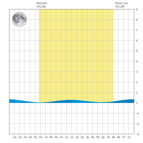 Oyster Creek tide chart for Monday, May 12, 2025
