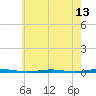 Oyster Creek tide chart for Tuesday, May 13, 2025
