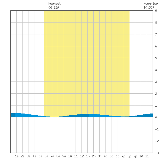 Oyster Creek tide chart for Wednesday, May 14, 2025
