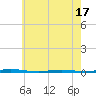 Oyster Creek tide chart for Saturday, May 17, 2025