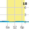 Oyster Creek tide chart for Sunday, May 18, 2025