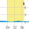 Oyster Creek tide chart for Thursday, May 1, 2025