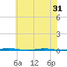 Oyster Creek tide chart for Saturday, May 31, 2025