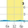 Oyster Creek tide chart for Saturday, May 3, 2025