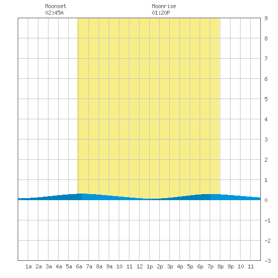 Oyster Creek tide chart for Monday, May 5, 2025