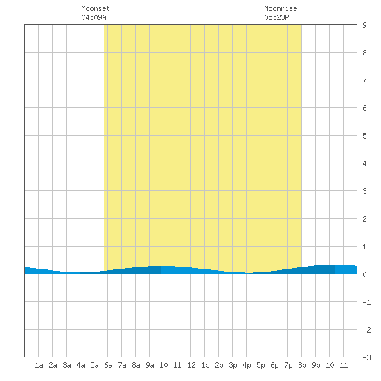 Oyster Creek tide chart for Friday, May 9, 2025
