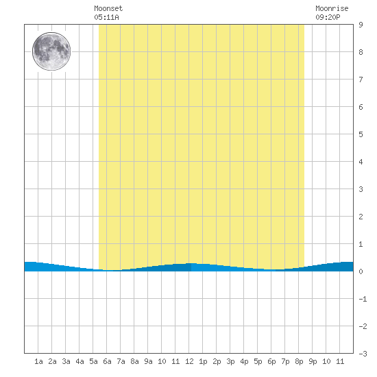 Oyster Creek tide chart for Wednesday, June 11, 2025