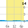 Oyster Creek tide chart for Saturday, June 14, 2025
