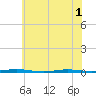 Oyster Creek tide chart for Sunday, June 1, 2025
