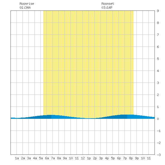 Oyster Creek tide chart for Friday, June 20, 2025