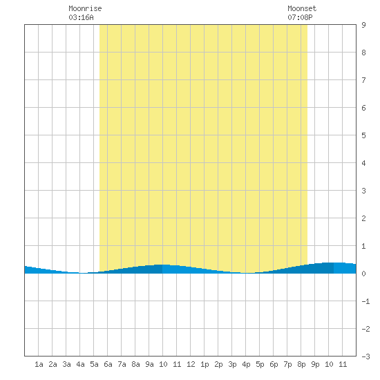 Oyster Creek tide chart for Monday, June 23, 2025