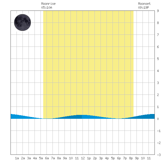 Oyster Creek tide chart for Wednesday, June 25, 2025